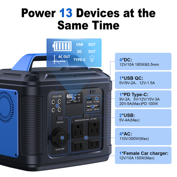 300W便携式电站，296Wh 80000mAh锂电池，带300W（600W峰值）交流插座，适用于户外露营房车、露营发电机、太阳能储能电源-2